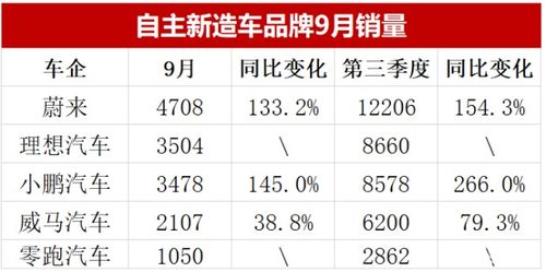 九月車市新格局 五菱新能源銷量破兩萬(wàn)，長(zhǎng)安吉利領(lǐng)跑國(guó)產(chǎn)新時(shí)代