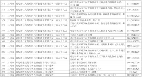 廊坊市市場監督管理局關于全市疫情期間在營藥品零售企業名單公告（第一批）與單用途商業預付卡代理銷售指引
